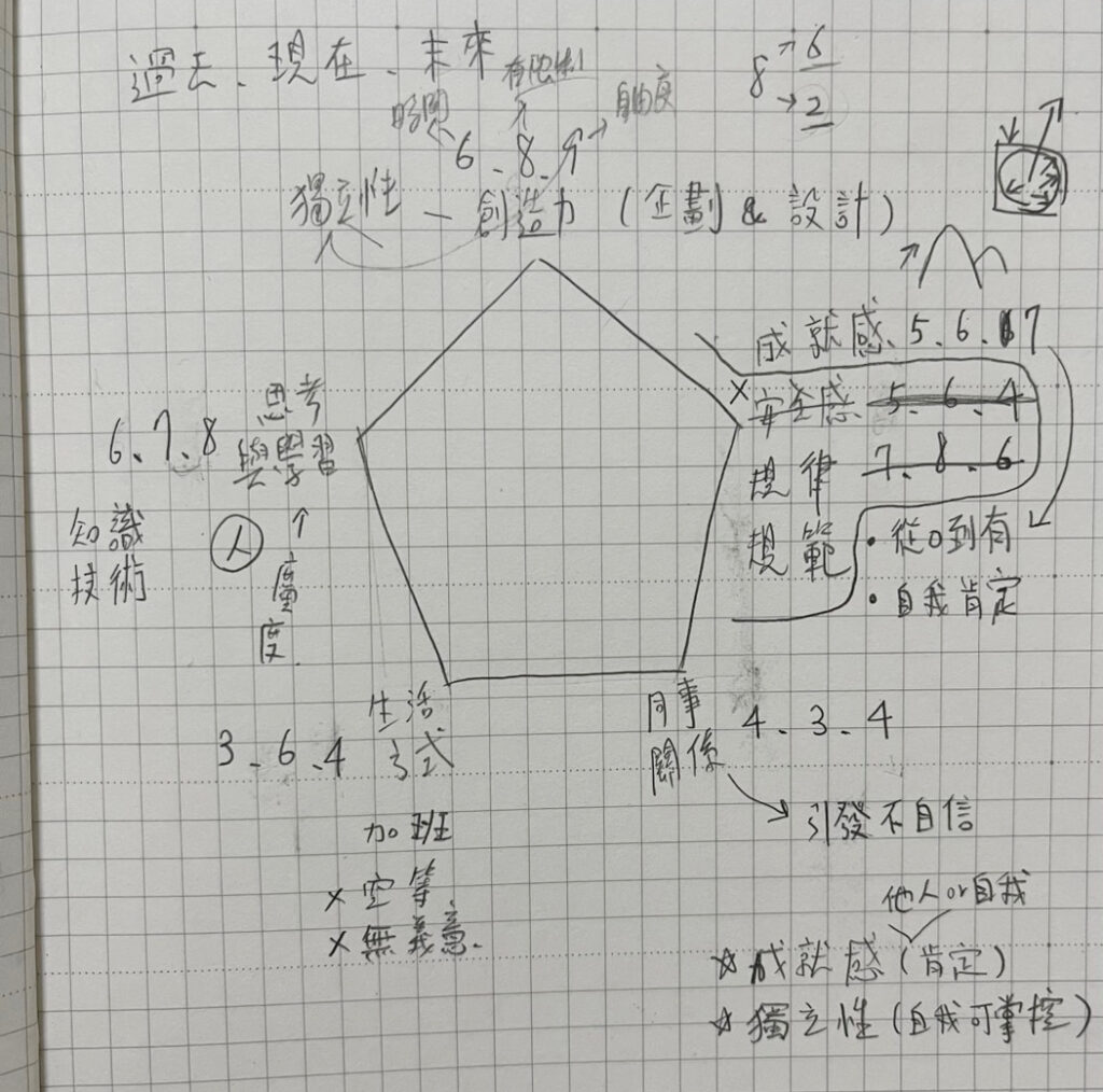 價值雷達圖筆記