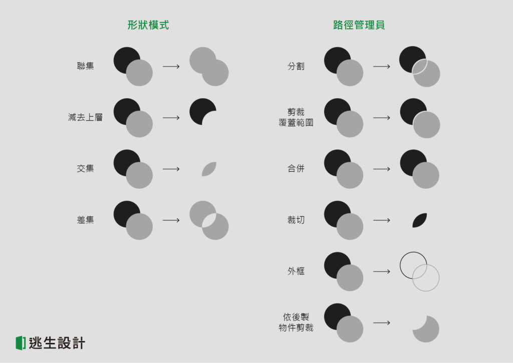 Illustrator路徑管理員詳細說明圖